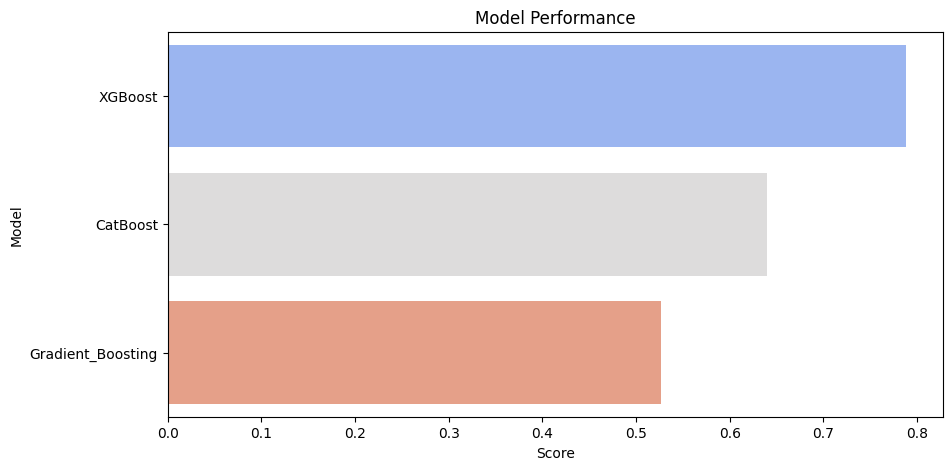 Model Performance
